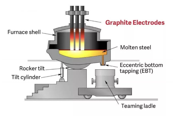 electrozi de grafit pentru cuptoare cu arc electric