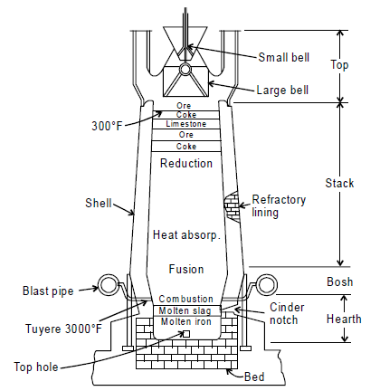 blast furnaces