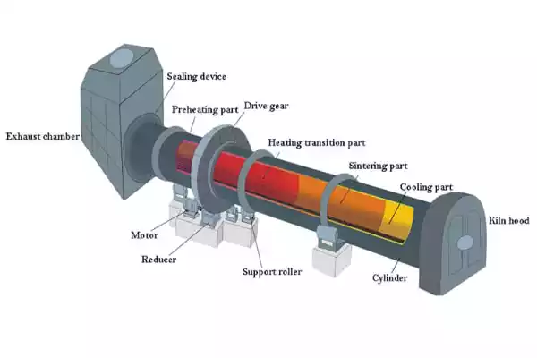 cement rotary kiln