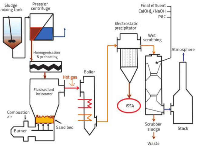 Fluidized bed incinerator