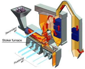 Types and characteristics of garbage incinerators