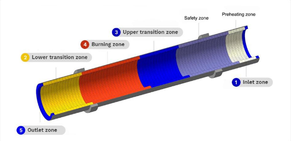 Rotary kiln structure