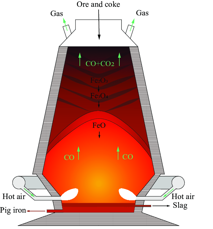 blast furnace ironmaking