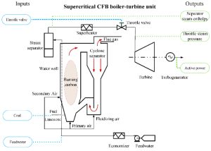 Construction technology of refractory materials for circulating fluidized bed boilers